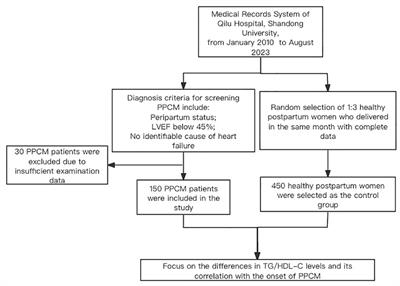 The triglyceride-to-high-density lipoprotein cholesterol ratio is associated with an increased risk of peripartum cardiomyopathy